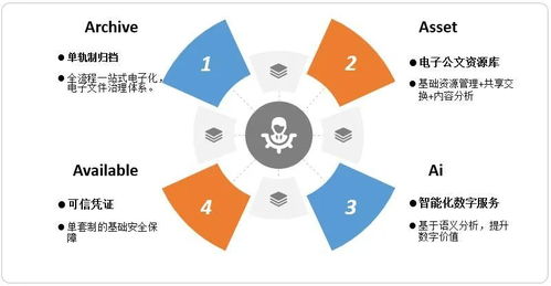 海泰方圓電子文件管理4A模型 賦能信息安全，引領(lǐng)數(shù)字化轉(zhuǎn)型